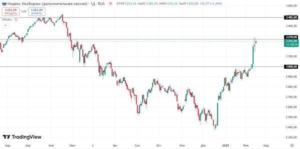 Западные рынки продолжают обновлять максимумы